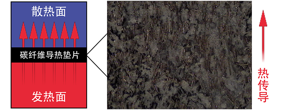 各(ge)向異性(xing)的碳纖(xiān)維導熱(rè)填料.jpg